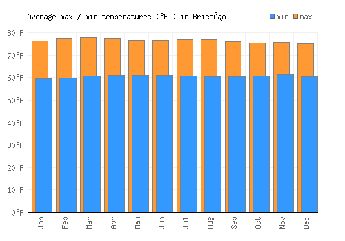 Briceño average minimum / maximum temperatures (Fahrenheit)