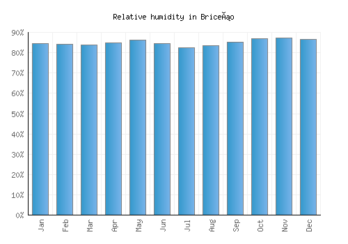 Briceño relative humidity averages