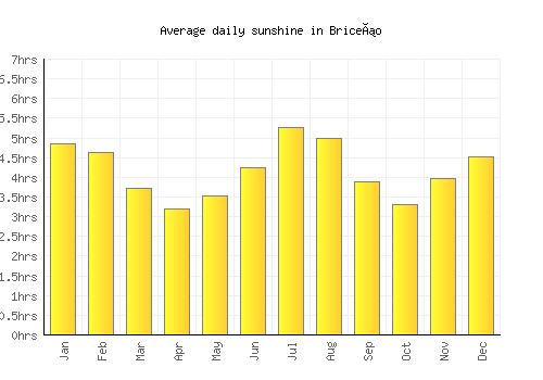 Briceño average daily sunshine chart