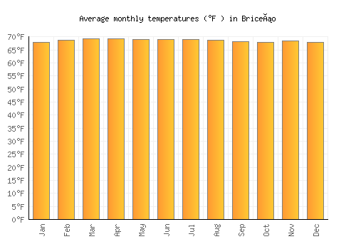 Briceño average temperature chart (Fahrenheit)