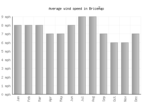 Briceño average winspeed by month (mph)