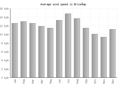 Briceño average winspeed by month (km/h)