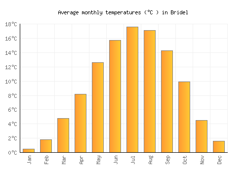 Bridel average temperature chart (Celsius)