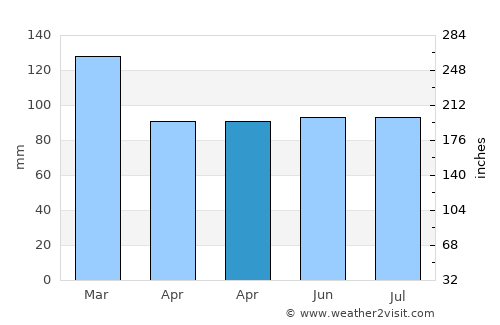 Bridgend average rain in April
