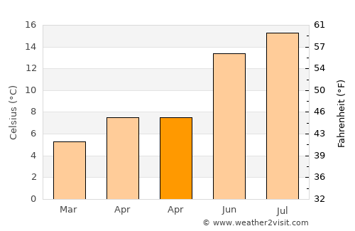 Bridgend average temperature in April