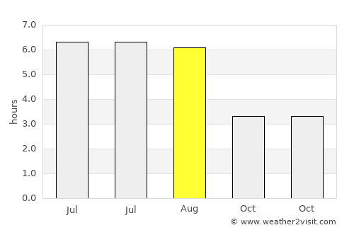 Bridgend average rain in August