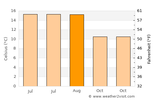 Bridgend average temperature in August