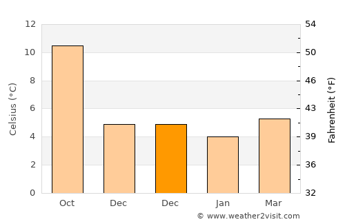 Bridgend average temperature in December