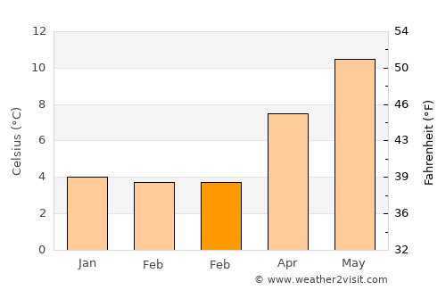 Bridgend average temperature in February
