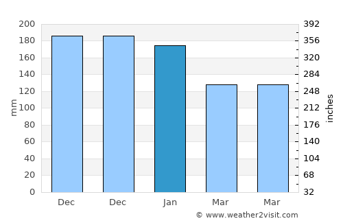Bridgend average rain in January