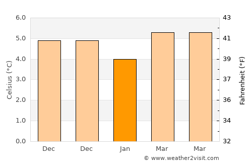 Bridgend average temperature in January
