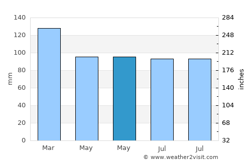 Bridgend average rain in May