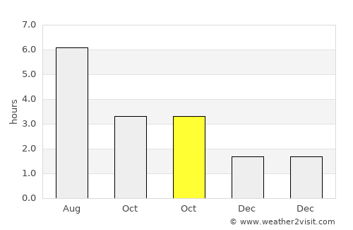 Bridgend average rain in October