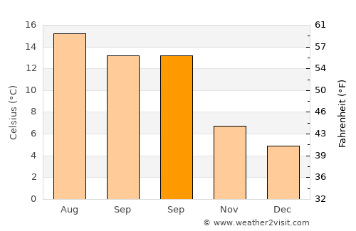 Bridgend average temperature in September