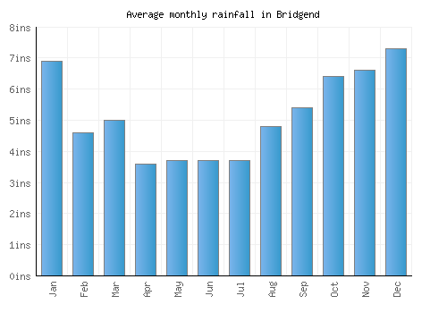 Bridgend monthly rainfall chart (inches)