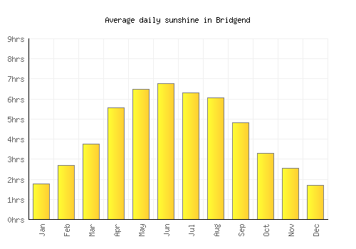 Bridgend average daily sunshine chart