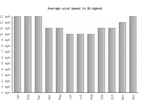 Bridgend average winspeed by month (mph)