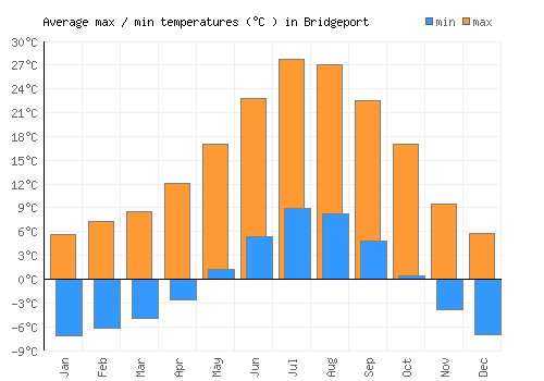 Bridgeport average minimum / maximum temperatures (Celsius)
