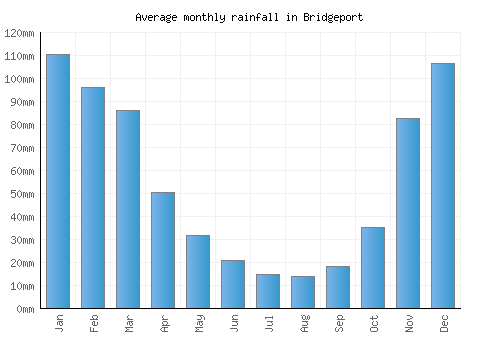 Bridgeport monthly rainfall chart (mm)