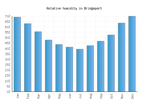 Bridgeport relative humidity averages