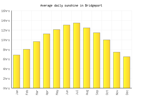 Bridgeport average daily sunshine chart