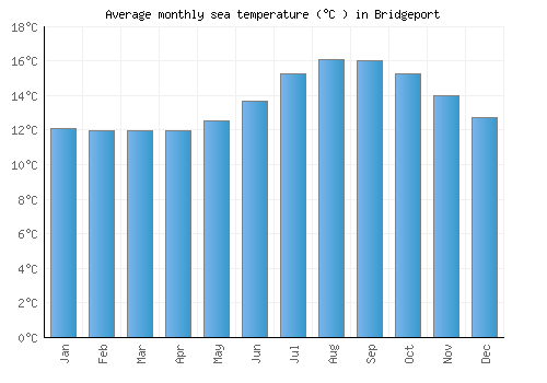 Bridgeport average sea temperature chart (Celsius)