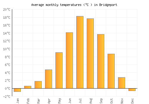 Bridgeport average temperature chart (Celsius)