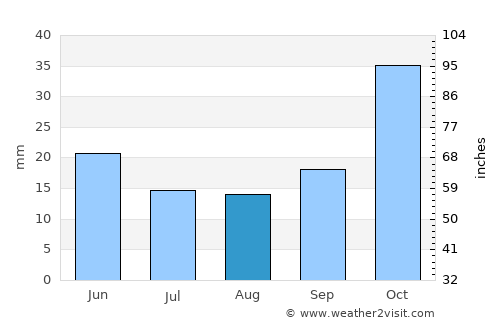 Bridgeport average rain in August