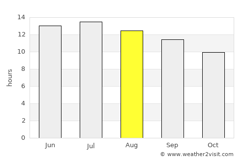 Bridgeport average rain in August