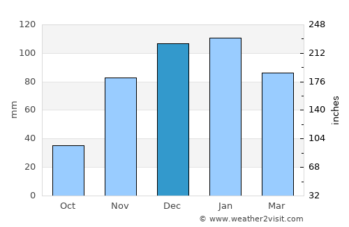 Bridgeport average rain in December