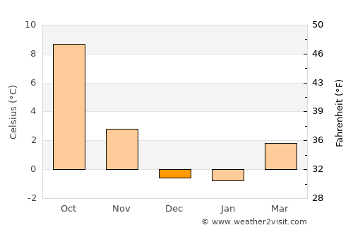 Bridgeport average temperature in December