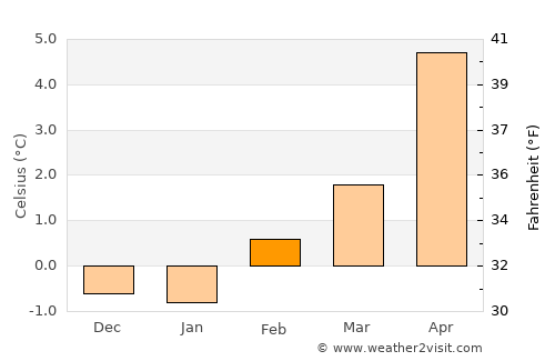 Bridgeport average temperature in February