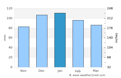 Bridgeport average rain in January