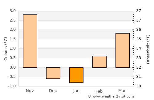 Bridgeport average temperature in January
