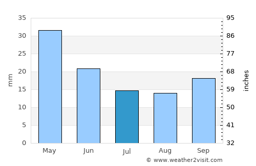 Bridgeport average rain in July