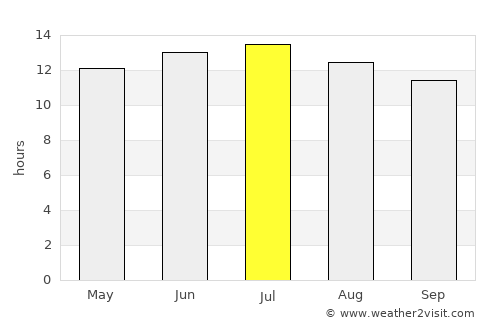 Bridgeport average rain in July