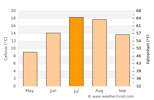 Bridgeport average temperature in July