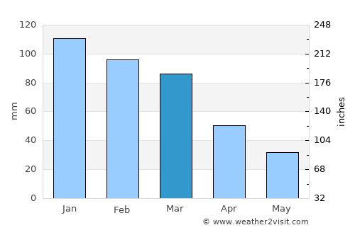 Bridgeport average rain in March