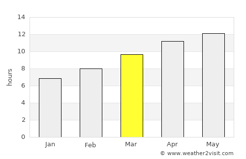 Bridgeport average rain in March