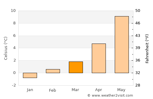 Bridgeport average temperature in March