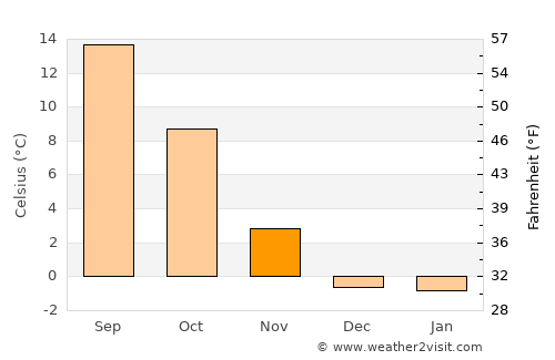 Bridgeport average temperature in November