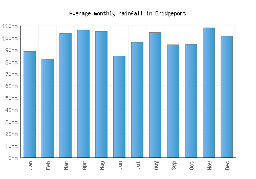 Bridgeport monthly rainfall chart (mm)