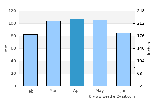 Bridgeport average rain in April