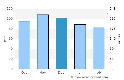 Bridgeport average rain in December