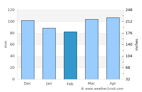 Bridgeport average rain in February