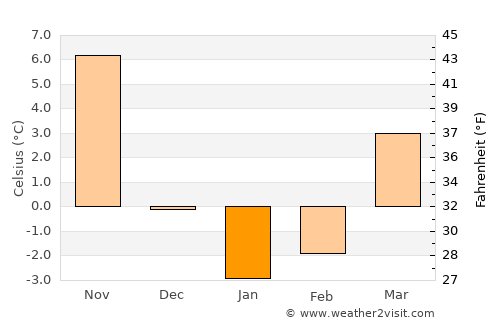 Bridgeport average temperature in January