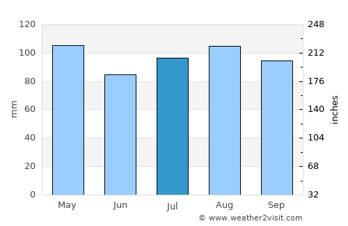 Bridgeport average rain in July