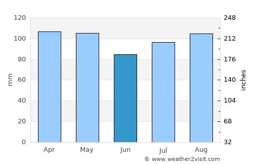 Bridgeport average rain in June