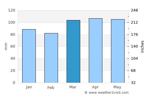 Bridgeport average rain in March