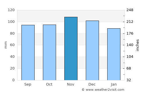 Bridgeport average rain in November